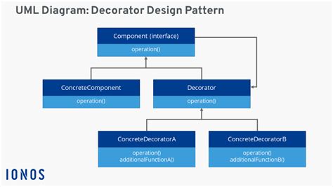 decorator pattern hard to test|decorator pattern pdf.